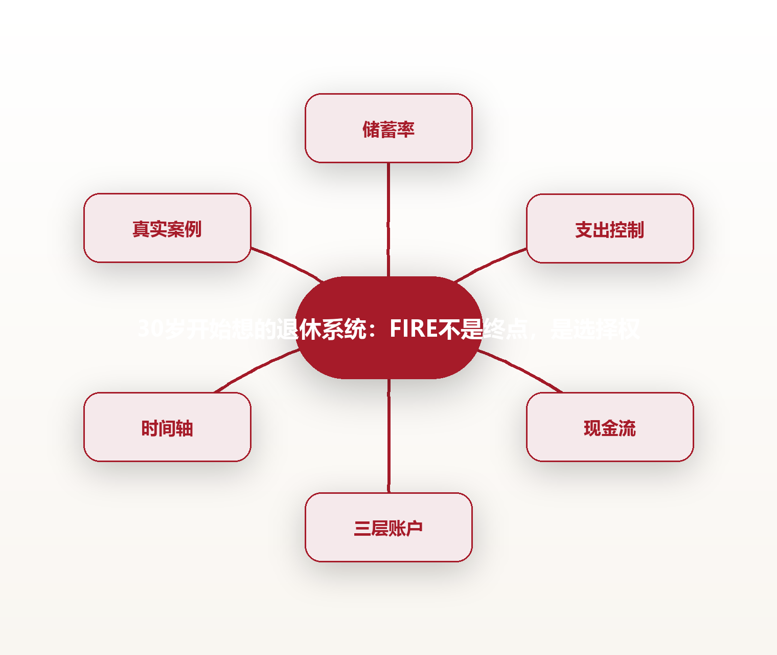 30岁开始想的退休系统:FIRE不是终点,是选择权 思维导图