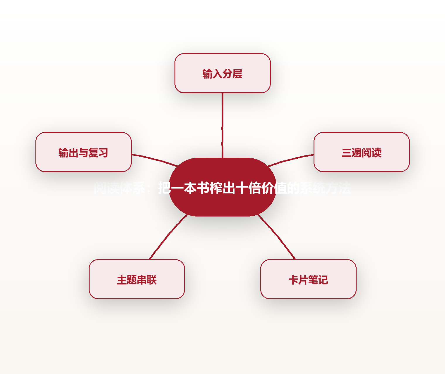 阅读体系:把一本书榨出十倍价值的系统方法 思维导图