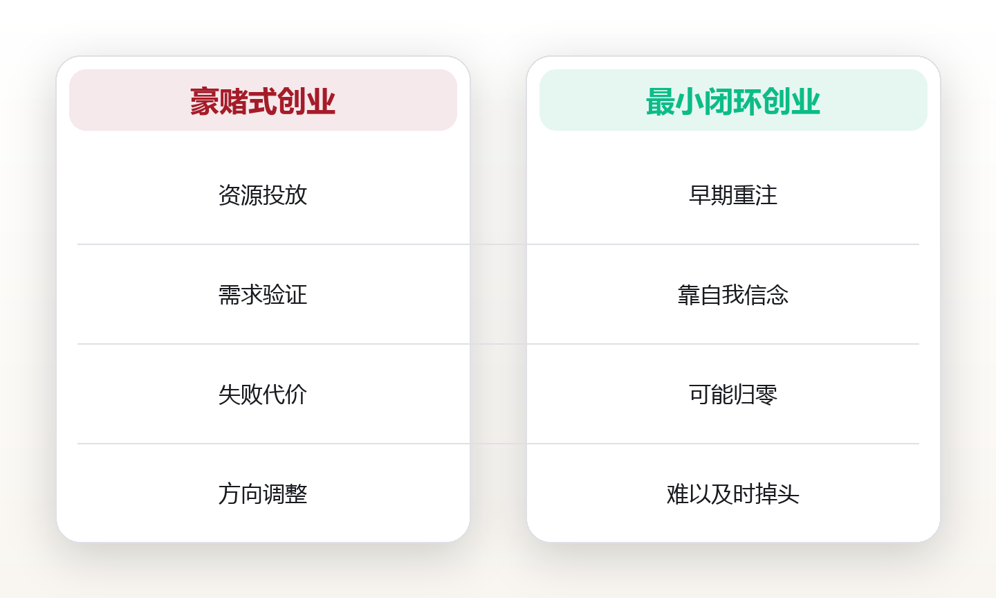创业系统:用最小可行闭环验证想法而非押注豪赌 对比图
