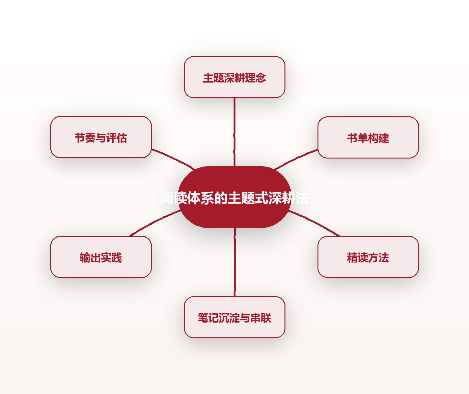 阅读体系的主题式深耕法 思维导图