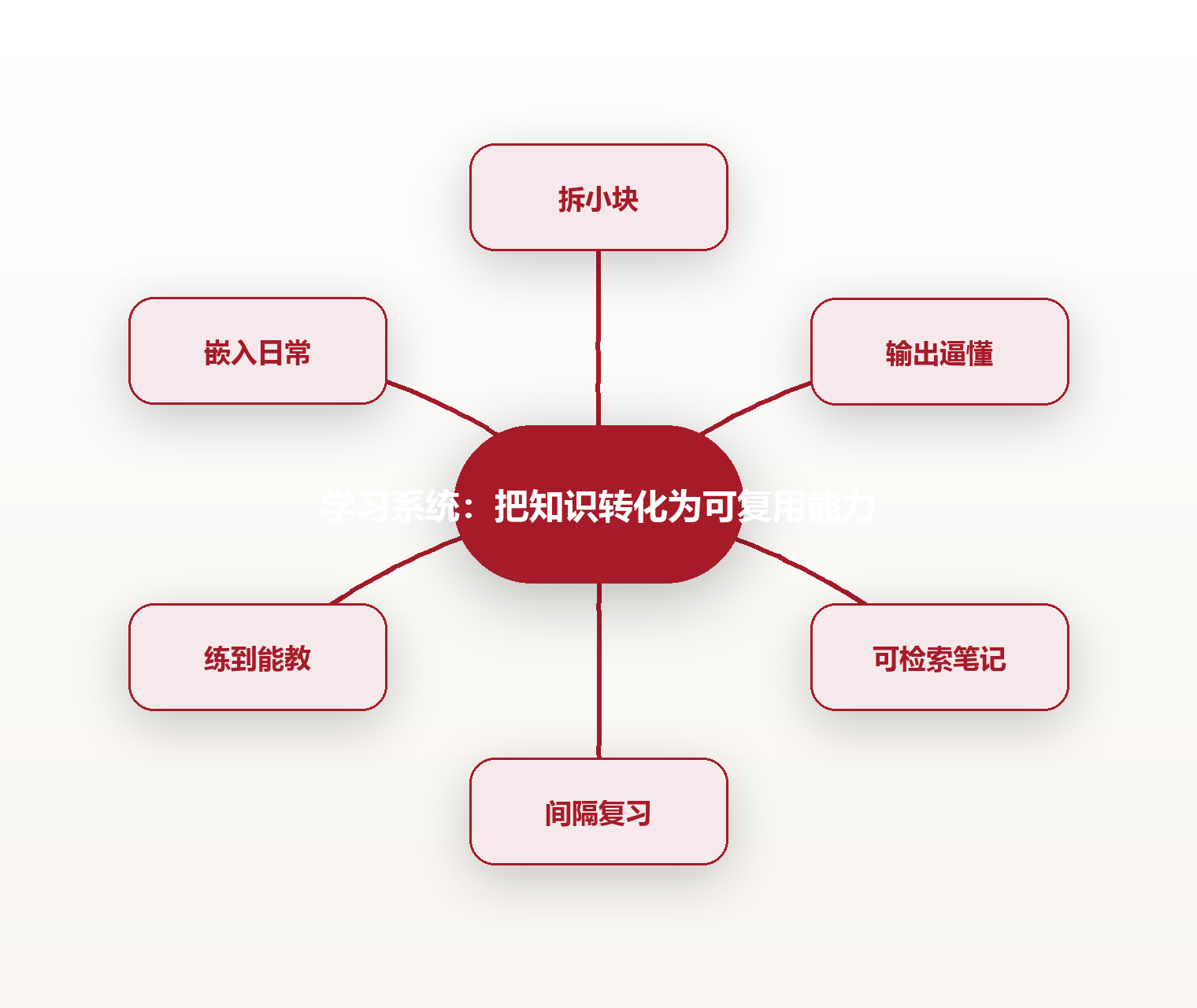 学习系统:把知识转化为可复用能力 思维导图