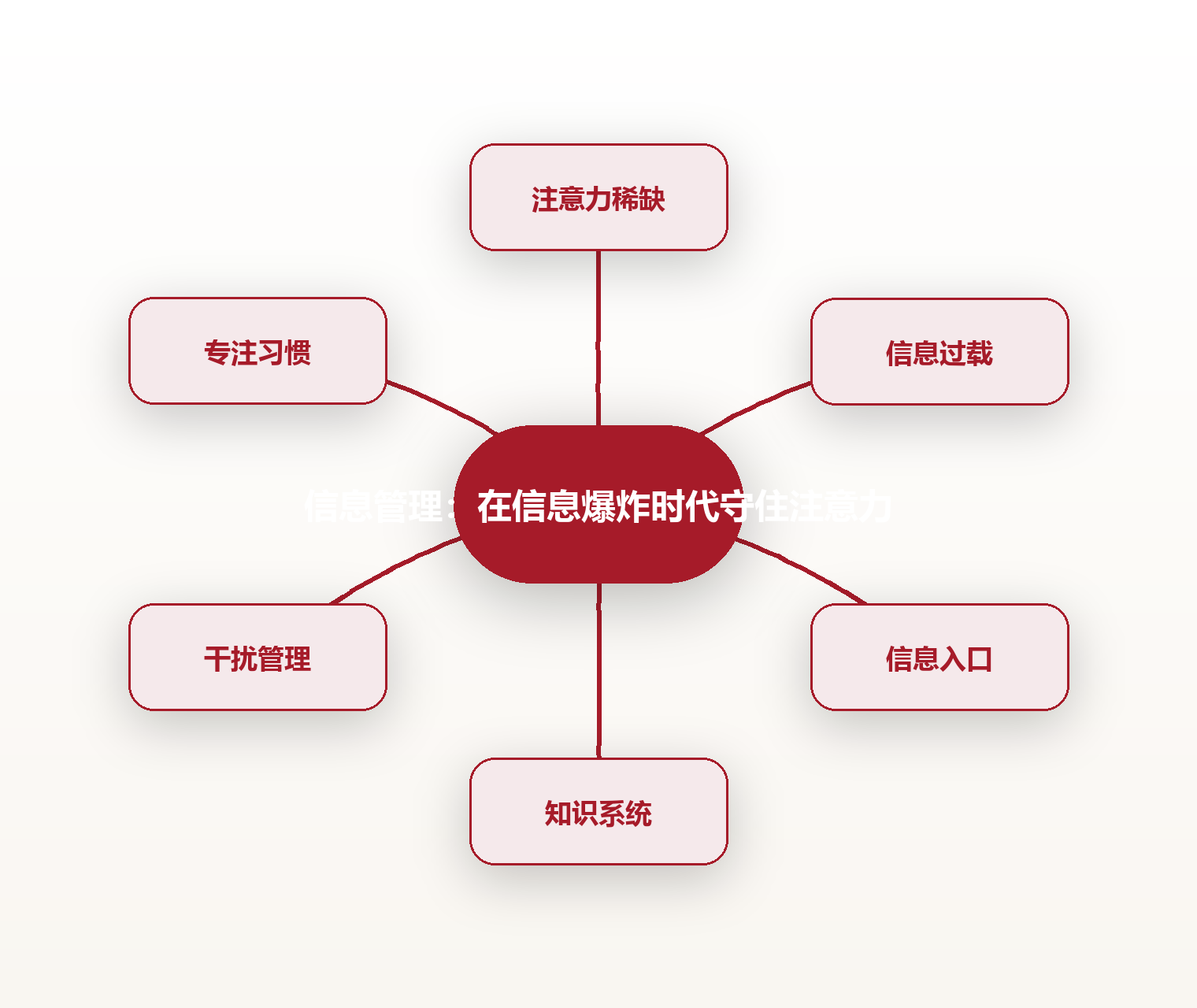 信息管理:在信息爆炸时代守住注意力 思维导图