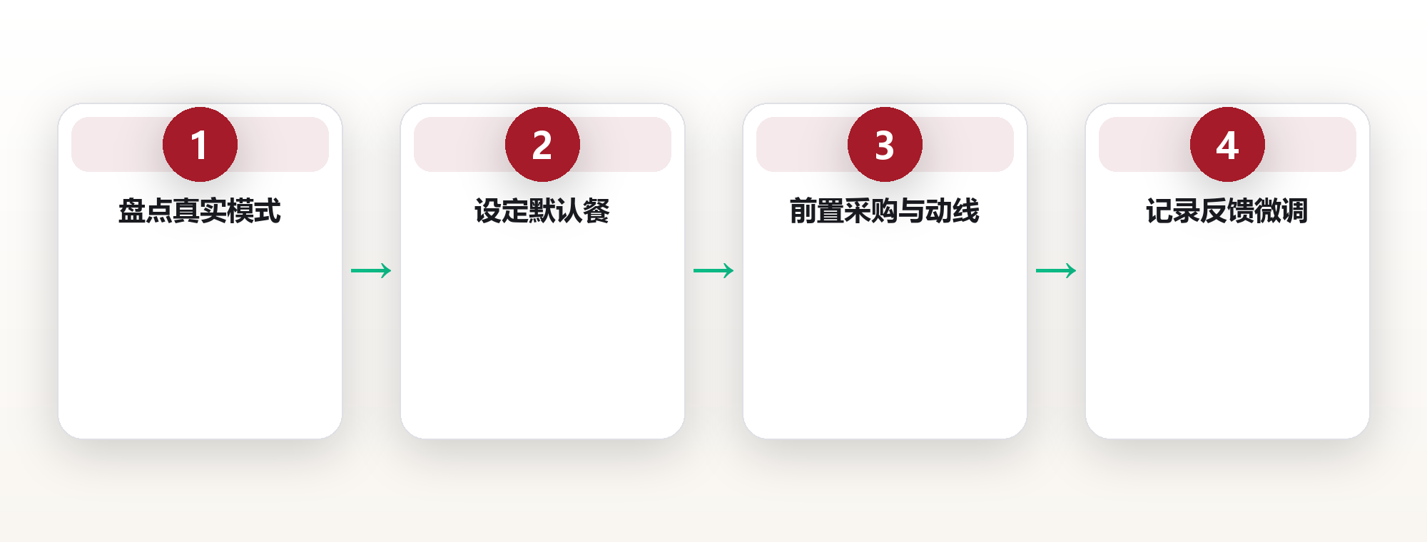 饮食系统:用结构化餐单替代意志力对抗 框架图