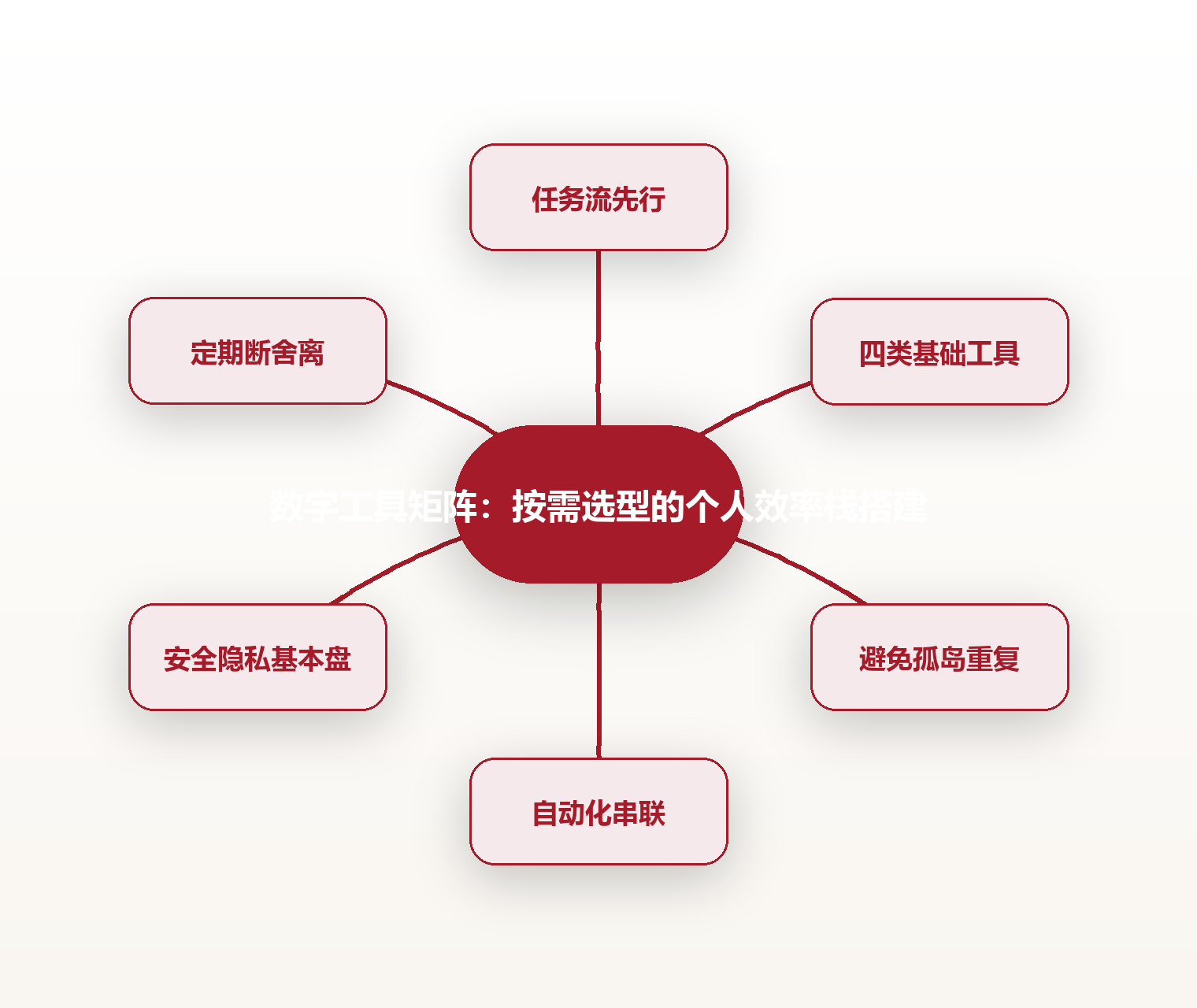 数字工具矩阵:按需选型的个人效率栈搭建 思维导图