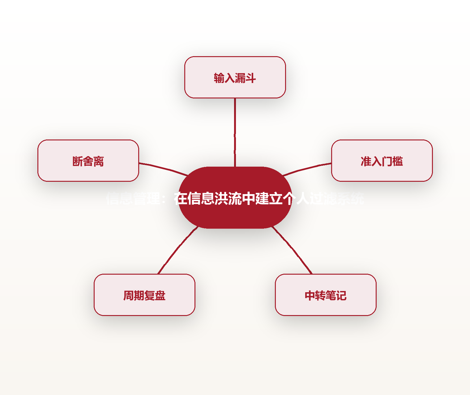 信息管理:在信息洪流中建立个人过滤系统 思维导图