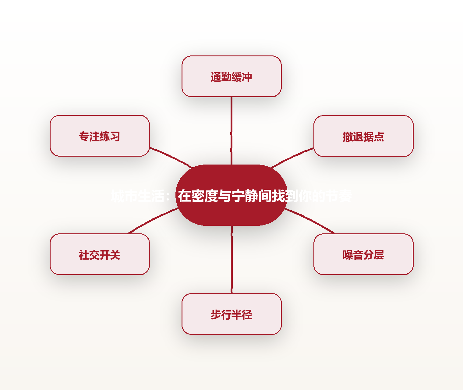 城市生活:在密度与宁静间找到你的节奏 思维导图