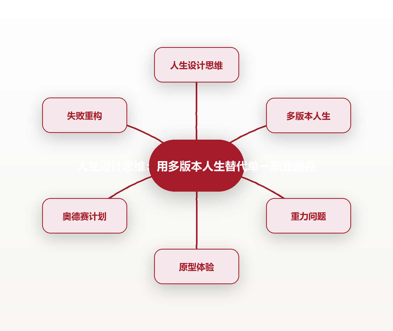 人生设计思维:用多版本人生替代单一职业路径 思维导图