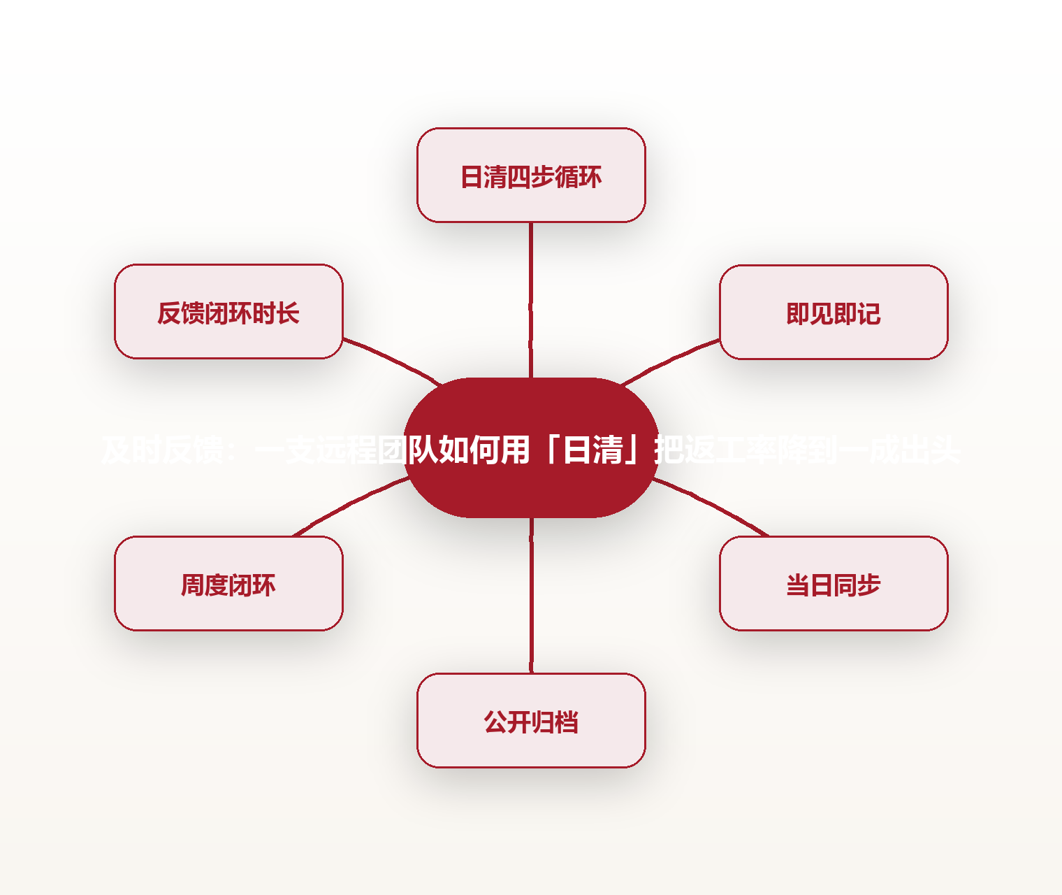 及时反馈：一支远程团队如何用「日清」把返工率降到一成出头 思维导图