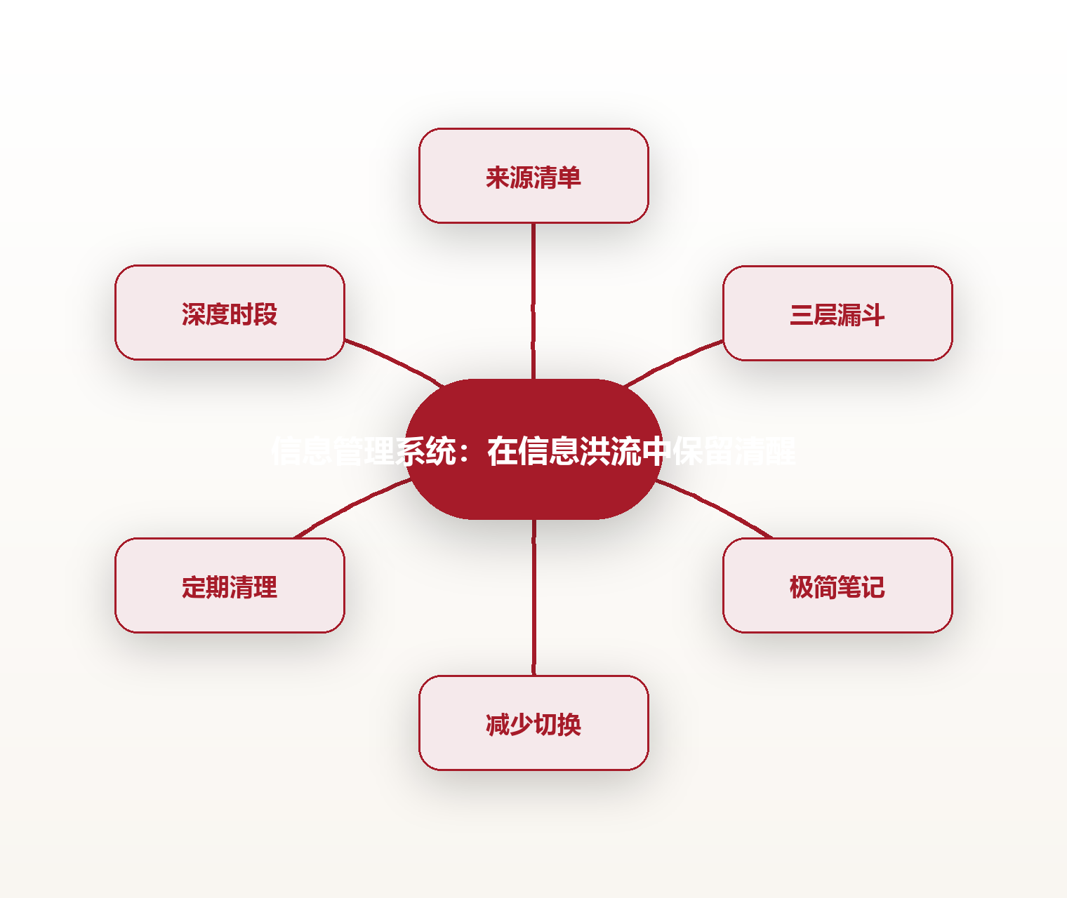 信息管理系统:在信息洪流中保留清醒 思维导图