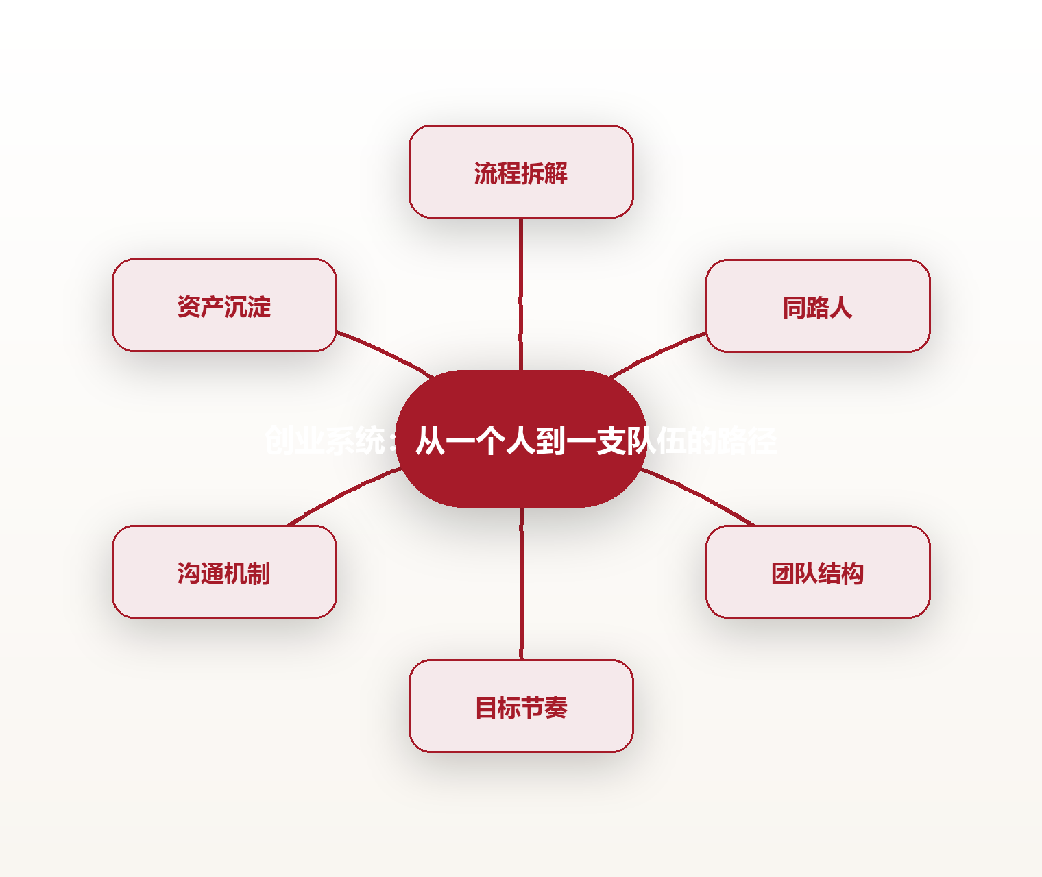 创业系统:从一个人到一支队伍的路径 思维导图