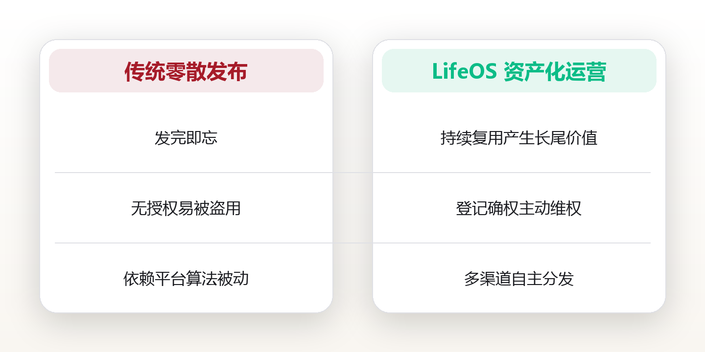 数字资产入门:普通人能理解的自媒体与版权变现 对比图