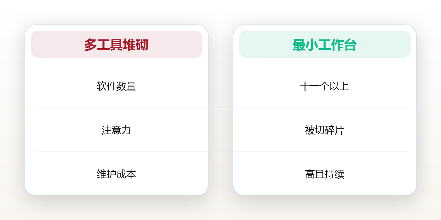 数字工具选型:用最少软件搭建个人工作台 对比图