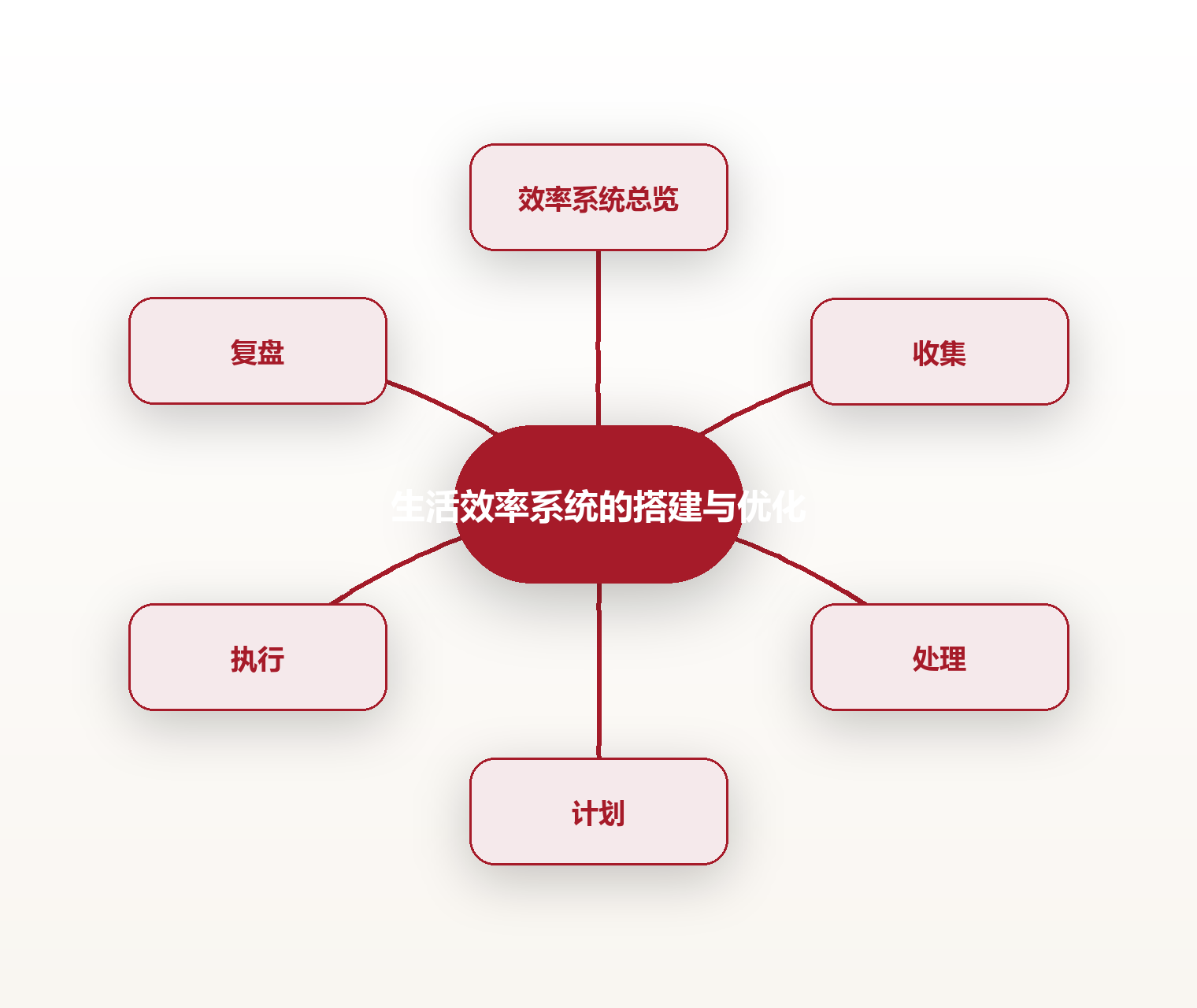 生活效率系统的搭建与优化 思维导图