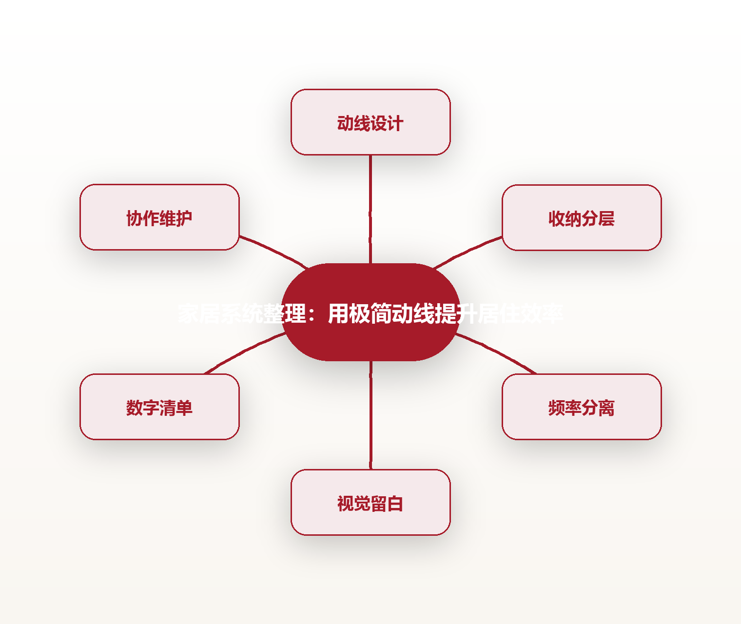 家居系统整理:用极简动线提升居住效率 思维导图