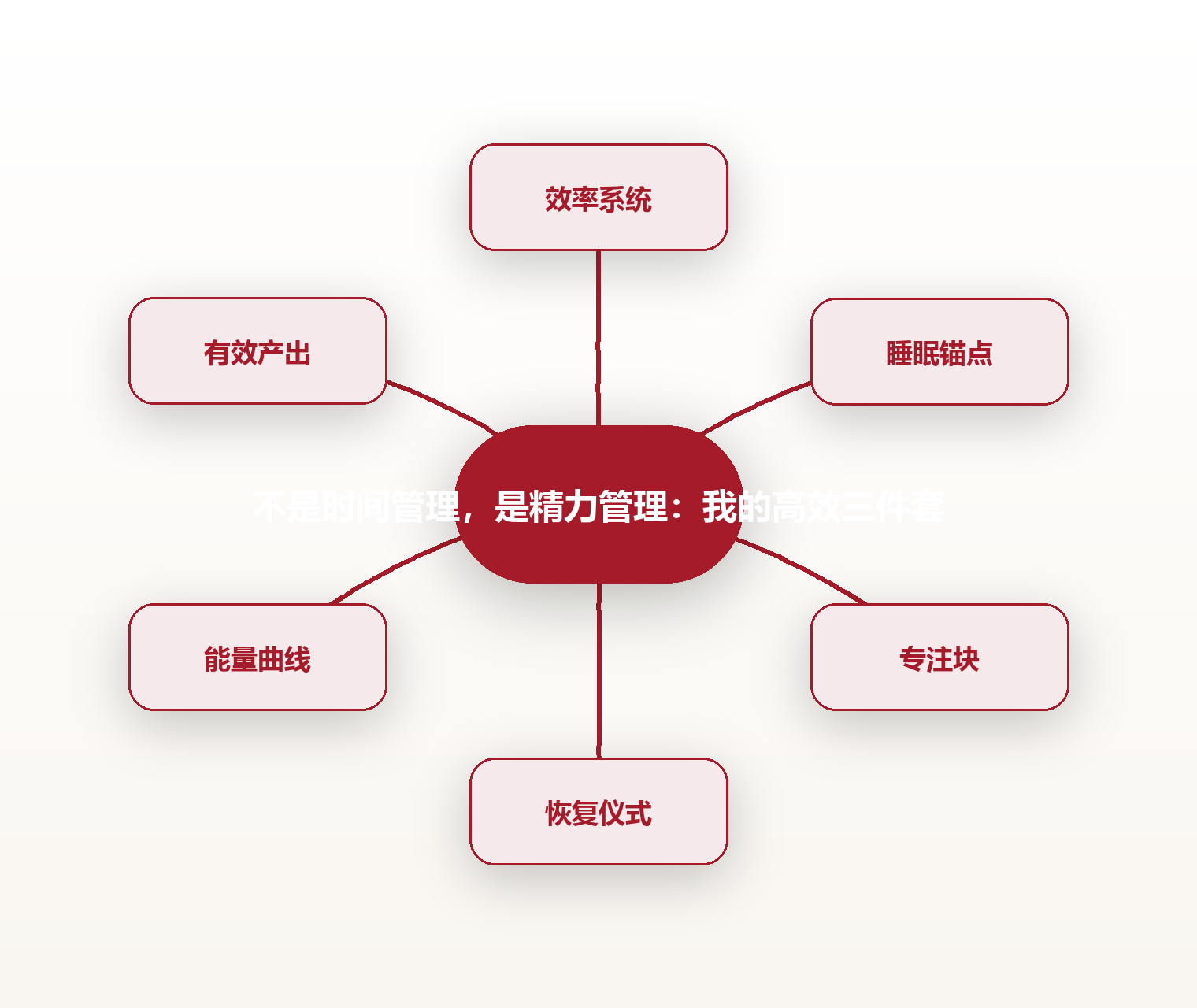 不是时间管理,是精力管理:我的高效三件套 思维导图