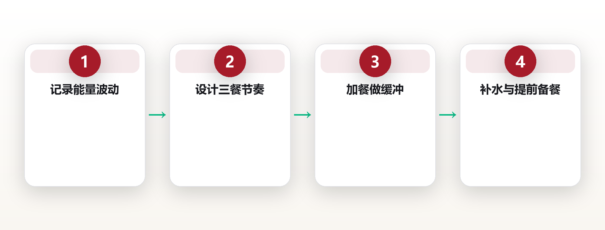饮食系统:用结构化饮食重建身体能量曲线 框架图