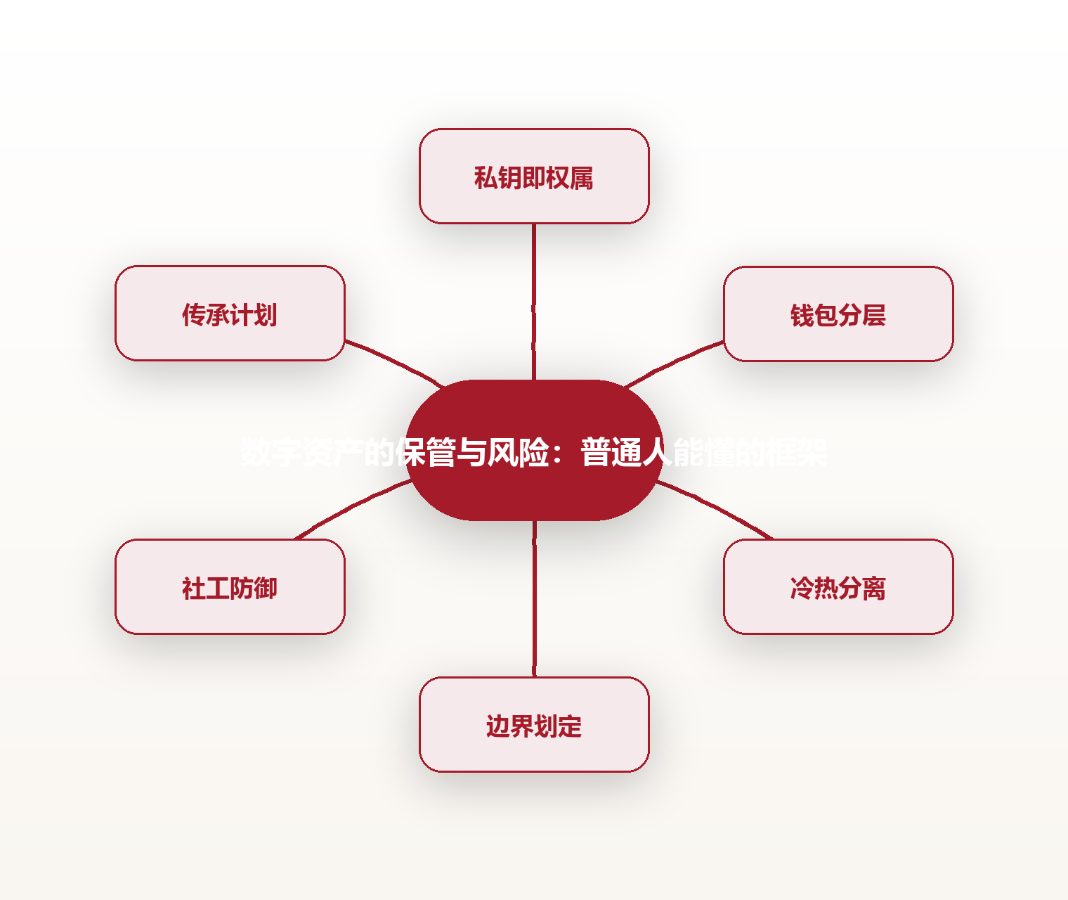 数字资产的保管与风险:普通人能懂的框架 思维导图