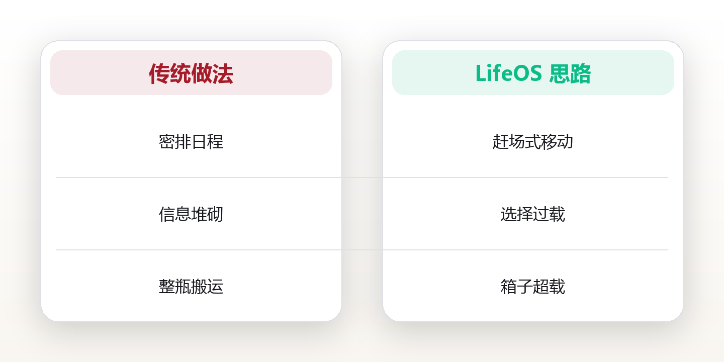 旅行系统的轻量化规划方法 对比图