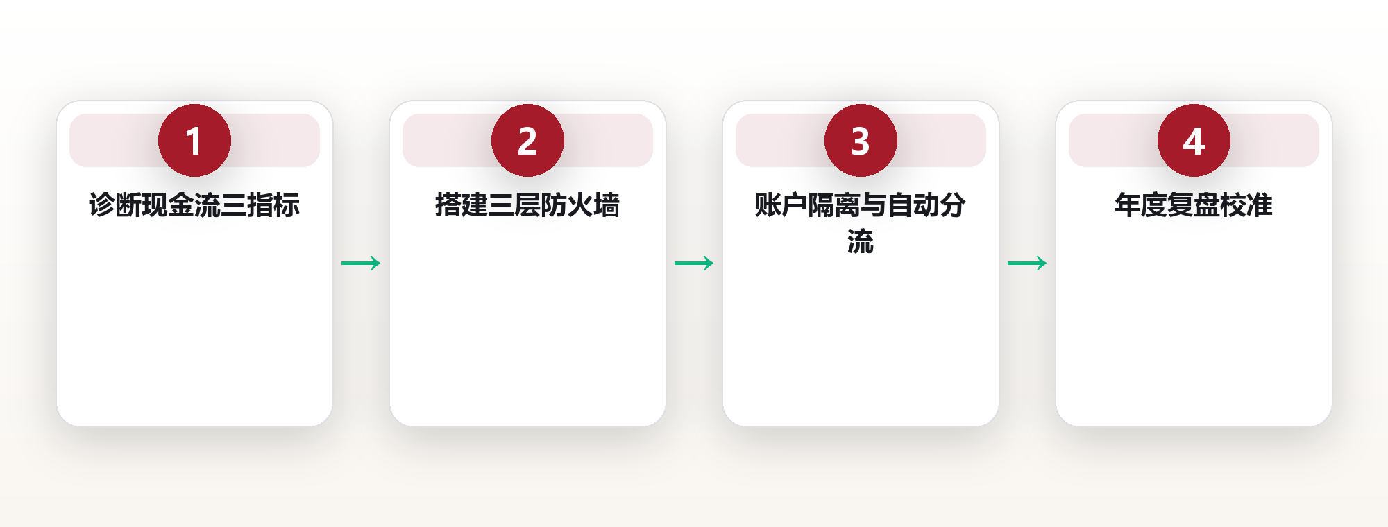 家庭财富系统:现金流、保障与传承的三层防火墙 框架图