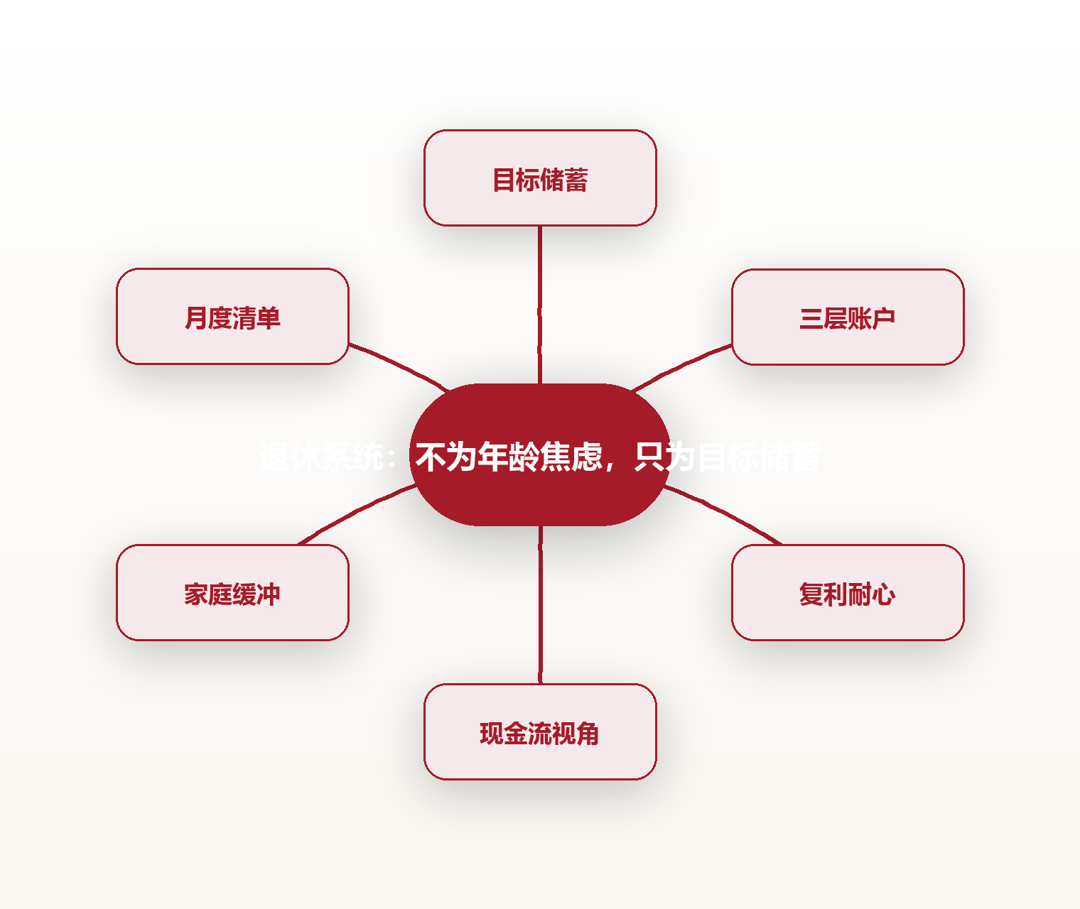 退休系统:不为年龄焦虑,只为目标储蓄 思维导图