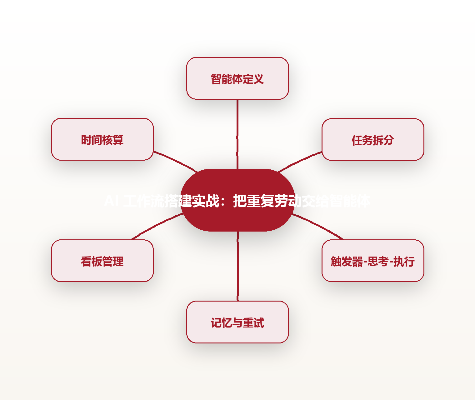 AI 工作流搭建实战:把重复劳动交给智能体 思维导图