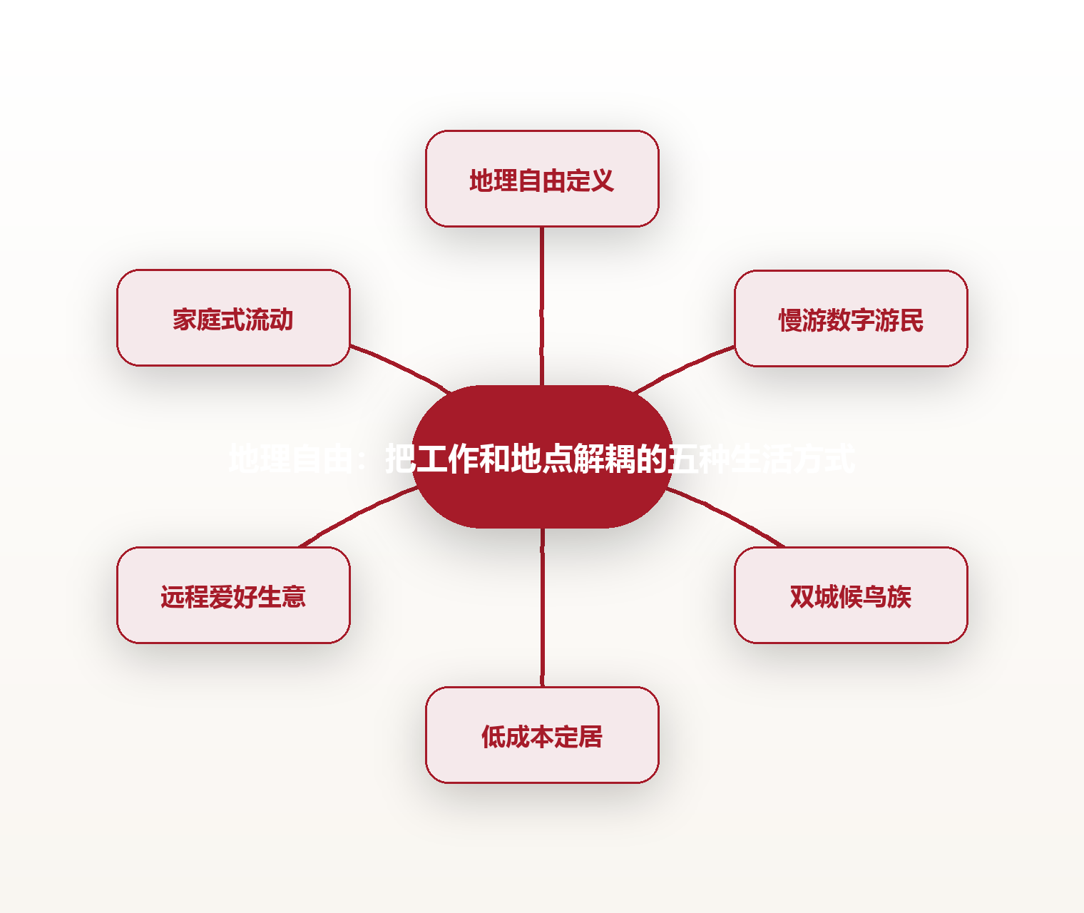 地理自由:把工作和地点解耦的五种生活方式 思维导图