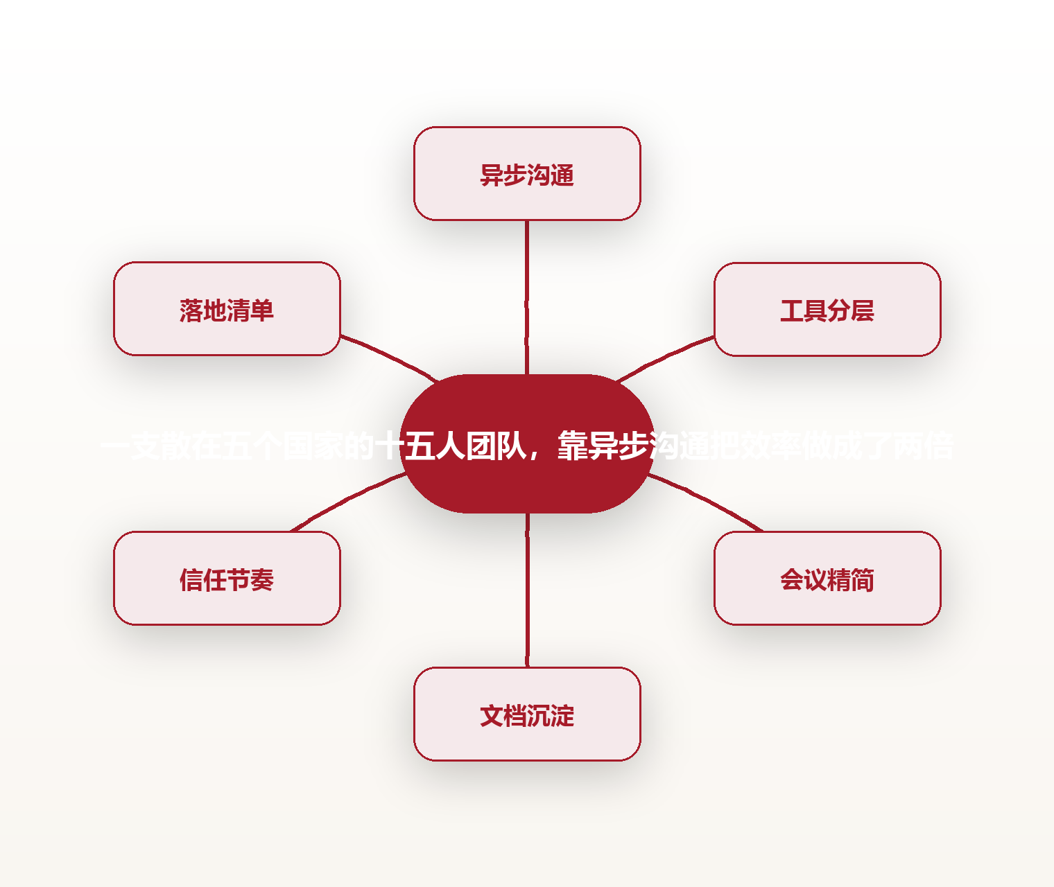 一支散在五个国家的十五人团队，靠异步沟通把效率做成了两倍 思维导图