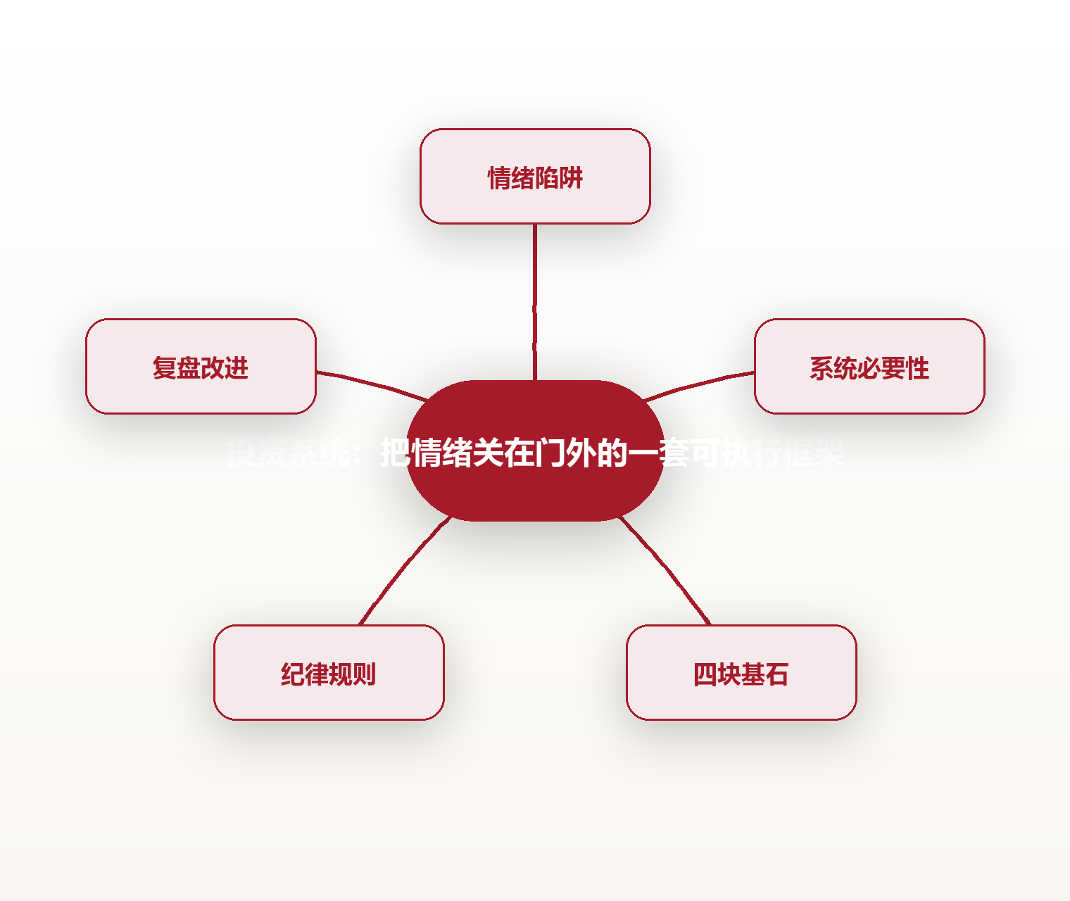 投资系统:把情绪关在门外的一套可执行框架 思维导图