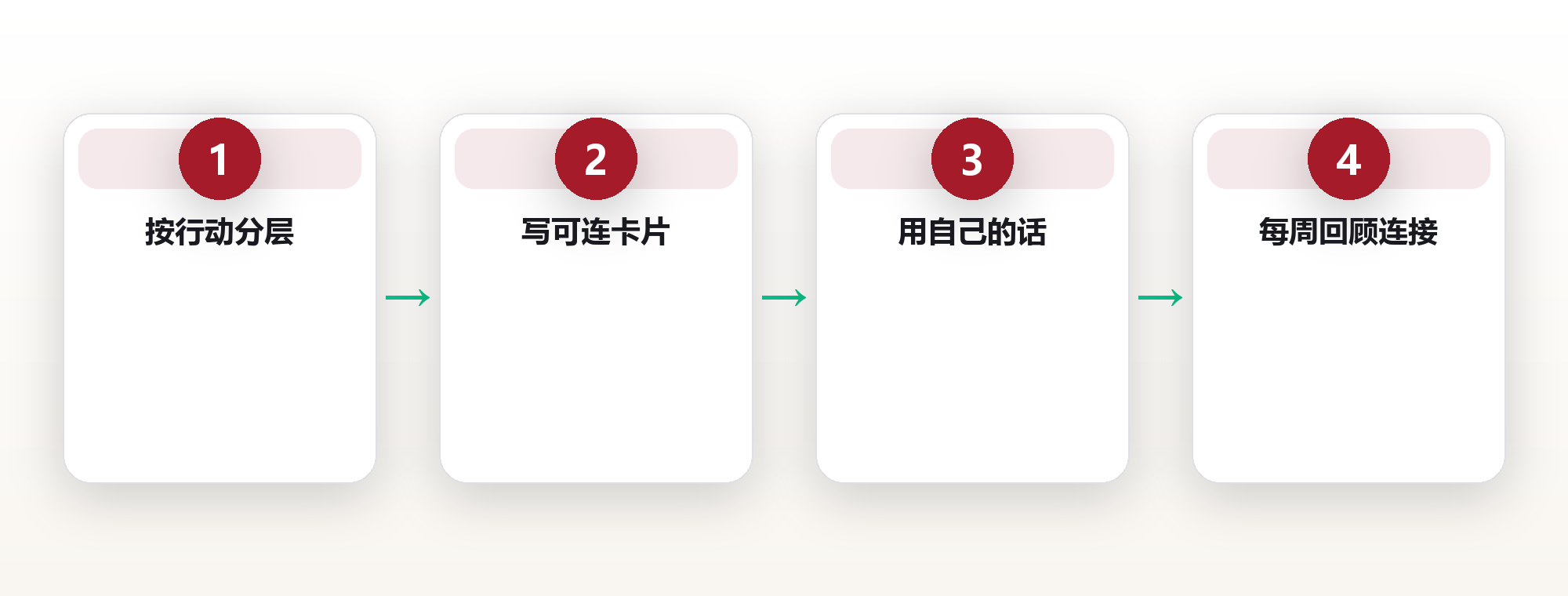 让笔记产生复利:PARA 与卡片盒知识管理法 框架图