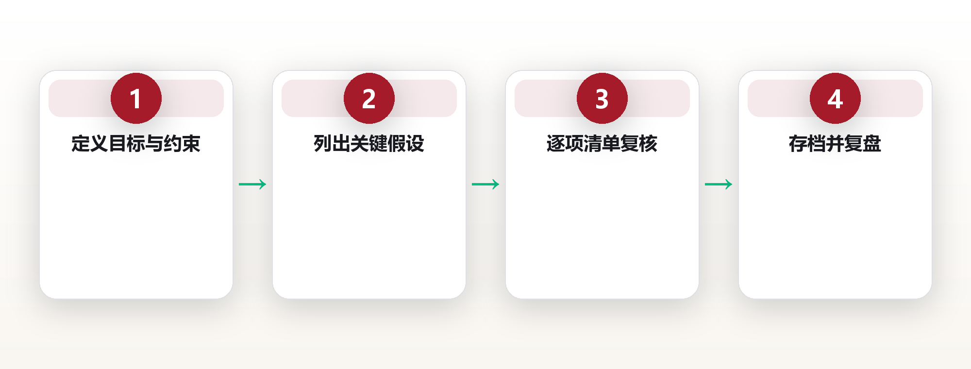 高质量决策的清单化:把直觉变成可复核的流程 框架图