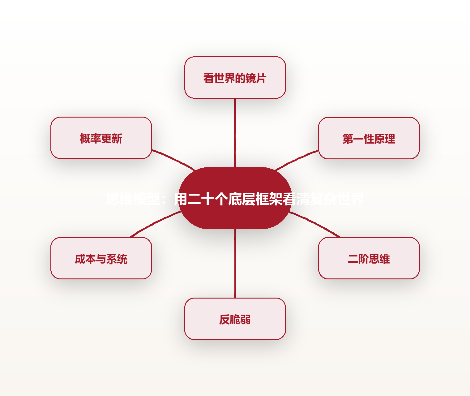 思维模型:用二十个底层框架看清复杂世界 思维导图