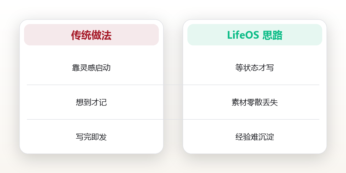 创作系统的可持续输出法 对比图