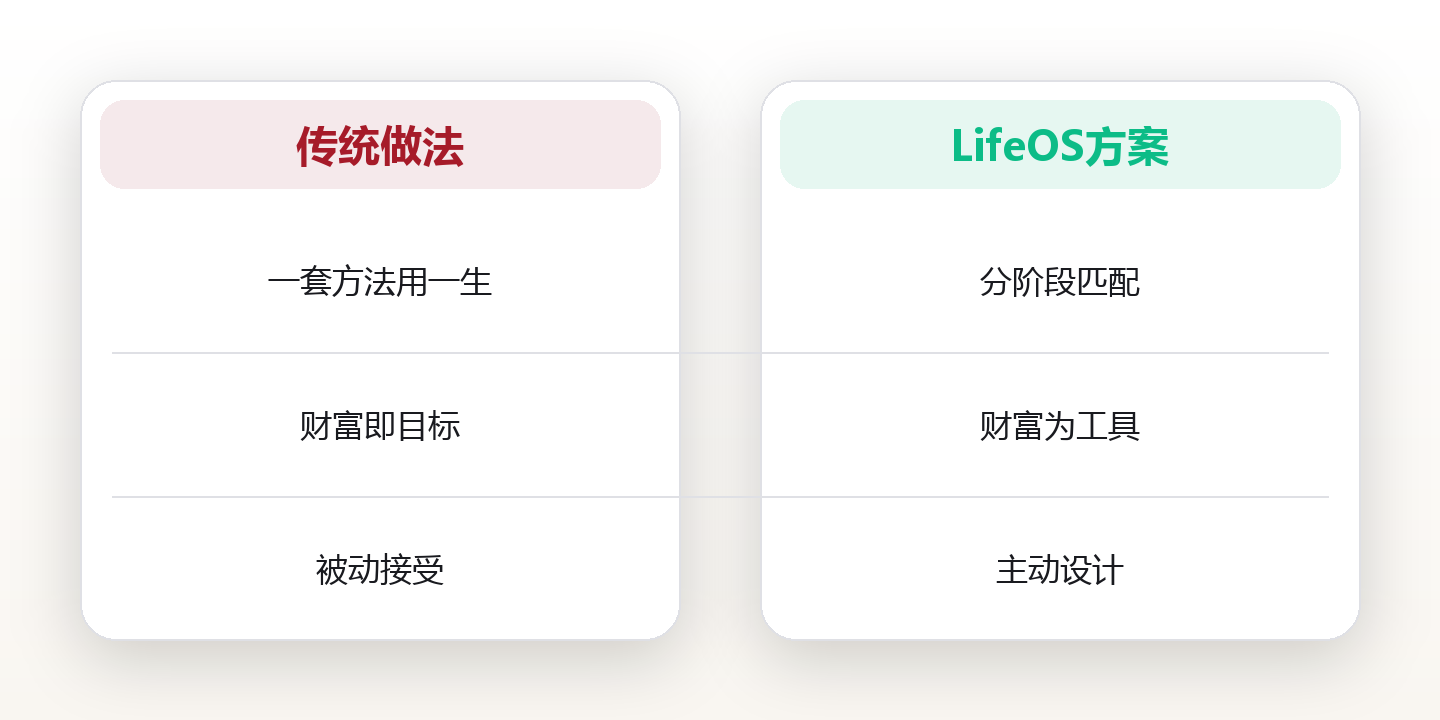 人生设计:用「阶段模型」重建你的财富与自由蓝图 对比图