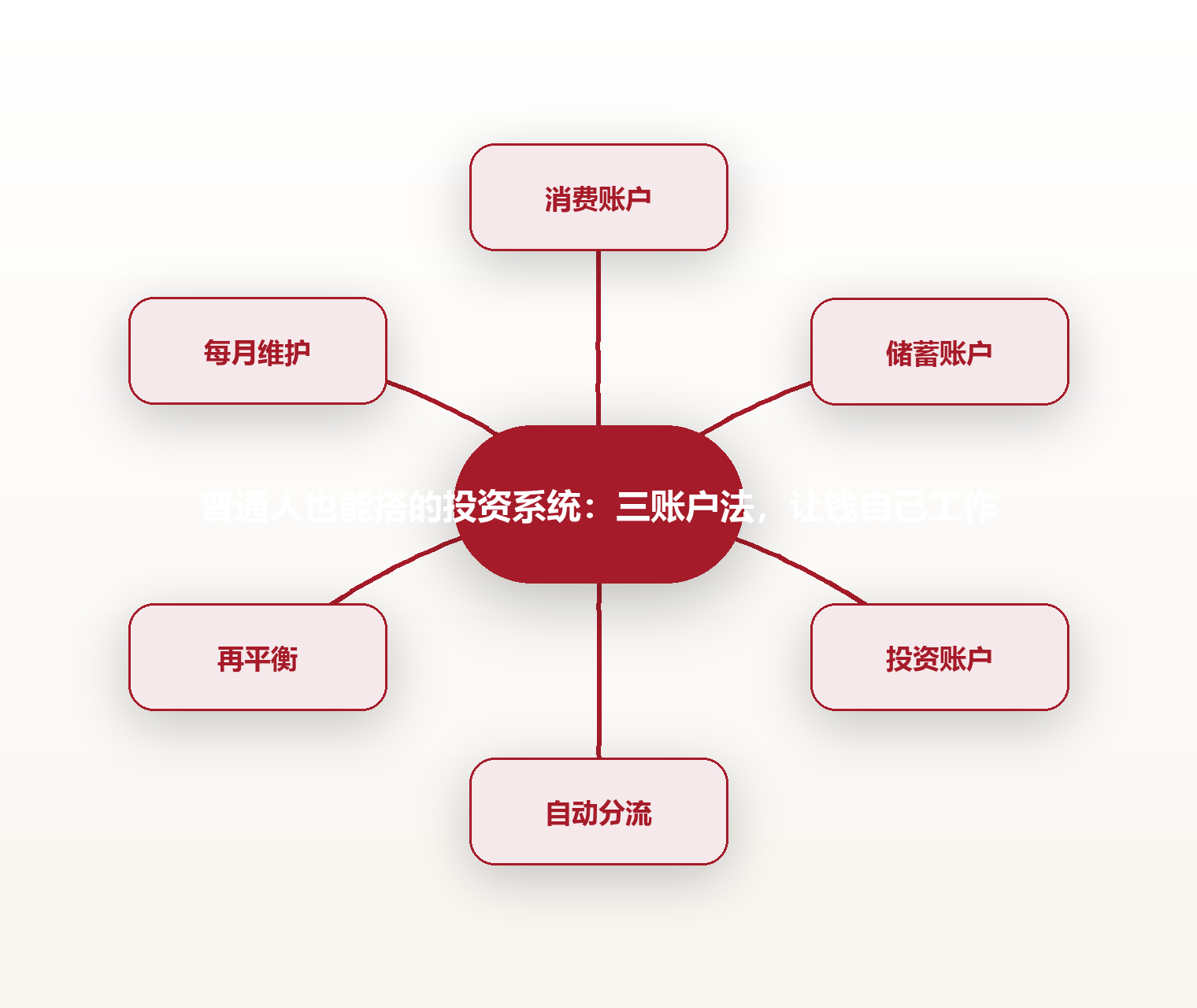 普通人也能搭的投资系统:三账户法,让钱自己工作 思维导图