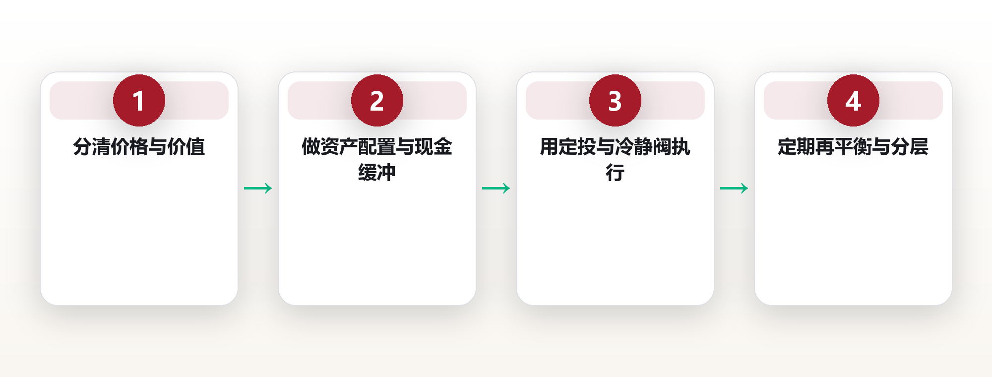 为什么你总在低点割肉:普通人该有的一套投资系统 框架图