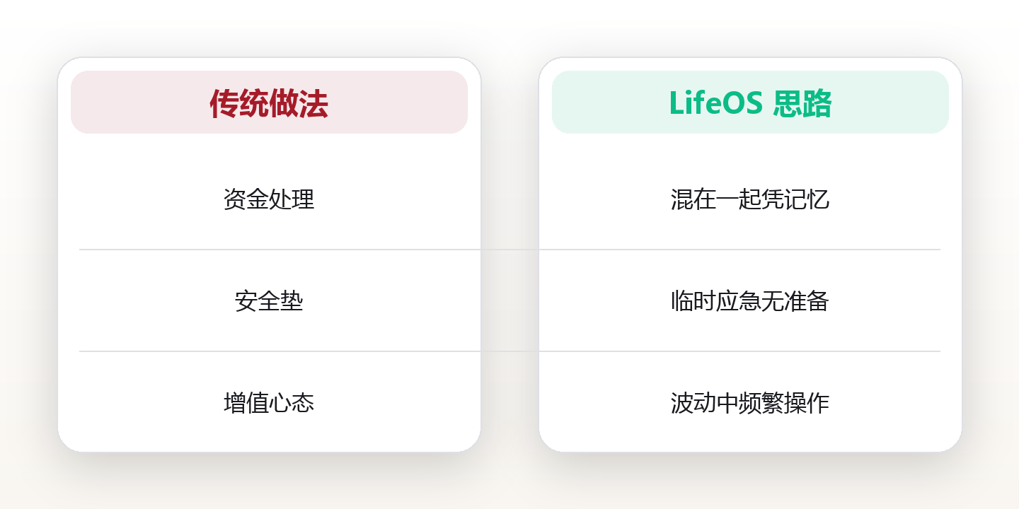 构建个人财富系统的四个账户框架 对比图