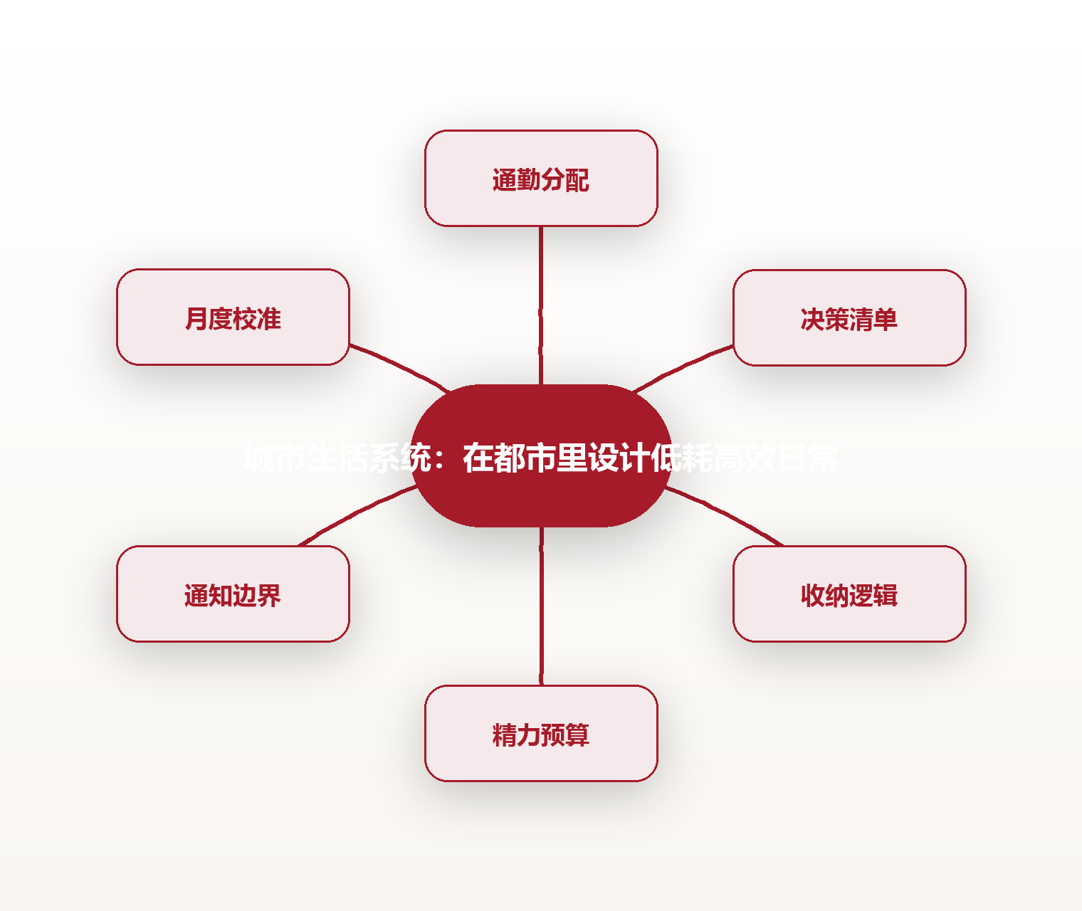 城市生活系统:在都市里设计低耗高效日常 思维导图