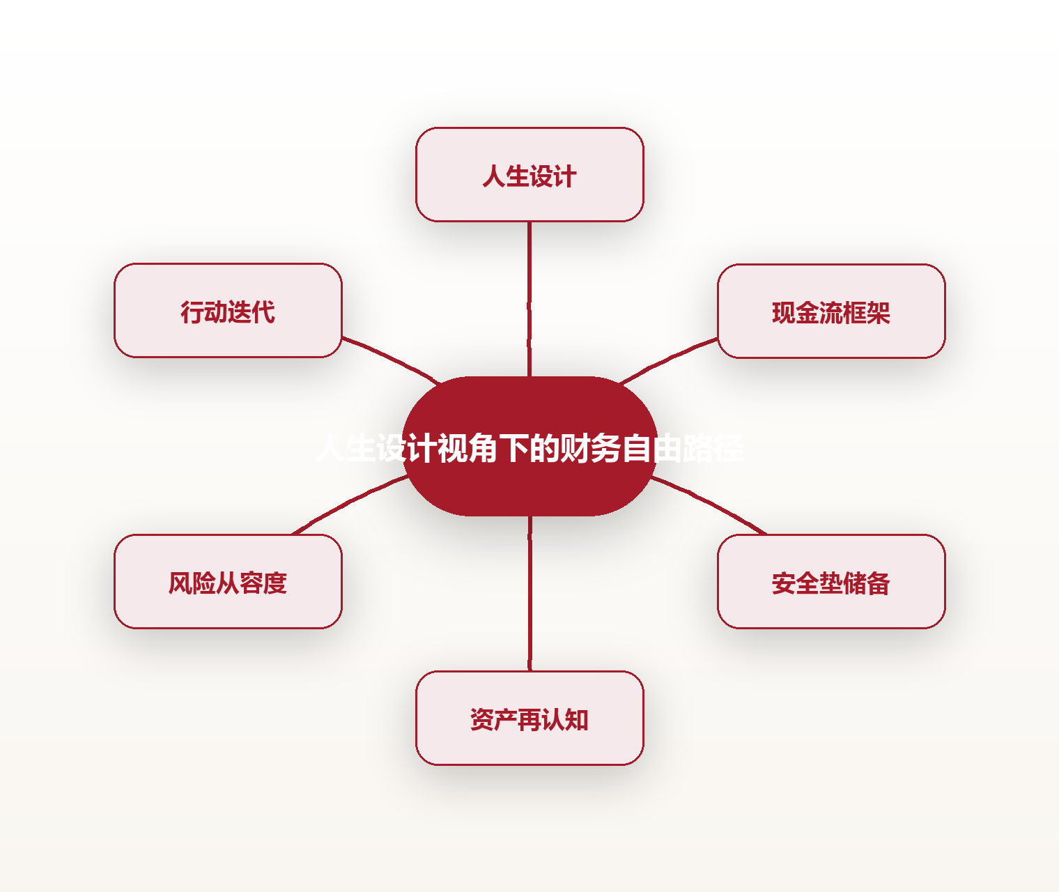 人生设计视角下的财务自由路径 思维导图