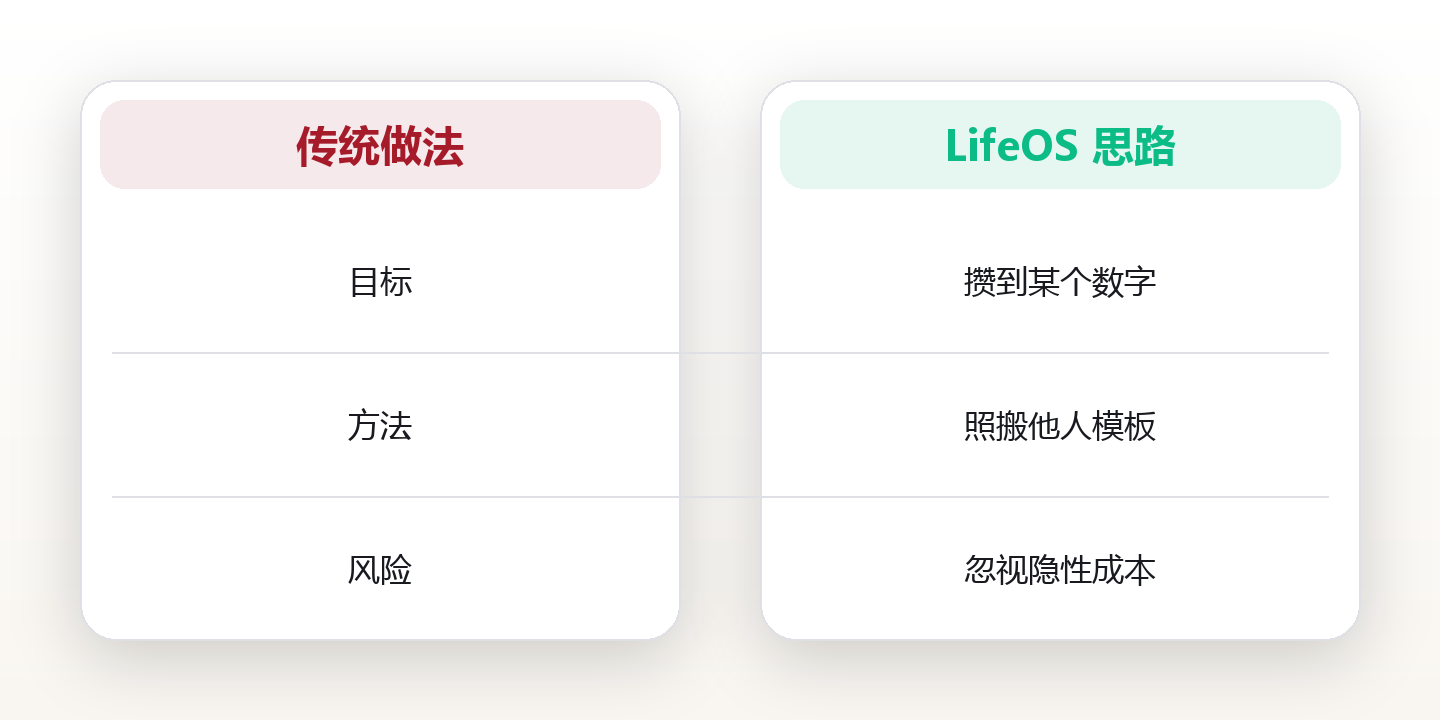 人生设计视角下的财务自由路径 对比图