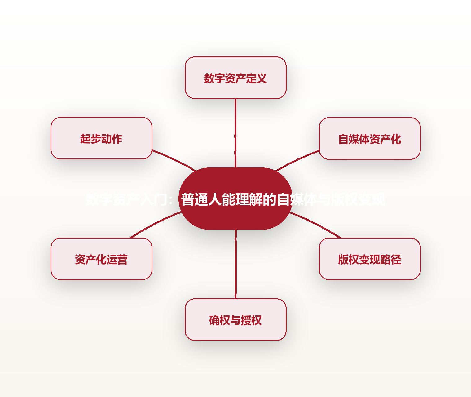 数字资产入门:普通人能理解的自媒体与版权变现 思维导图