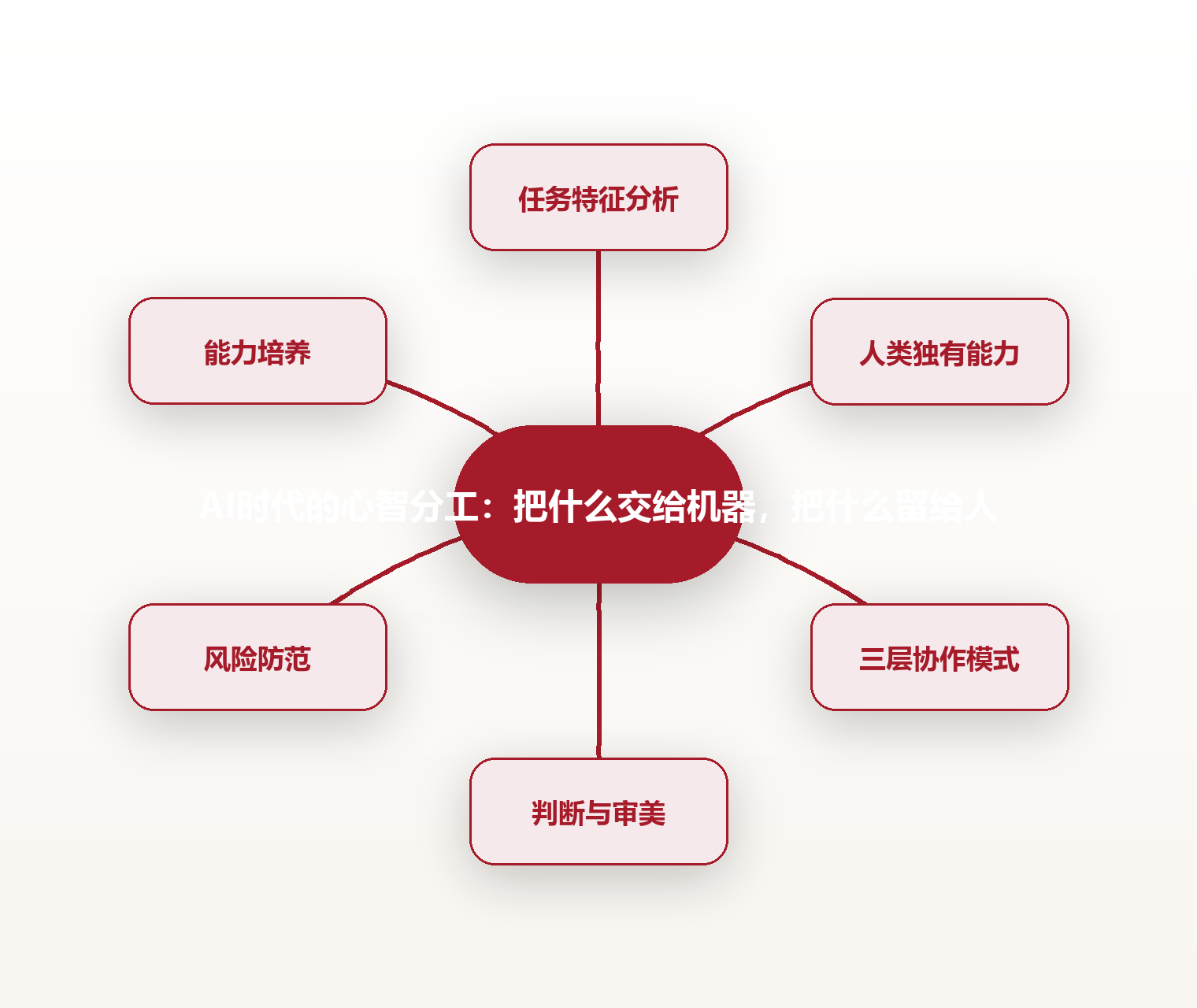 AI时代的心智分工:把什么交给机器,把什么留给人 思维导图