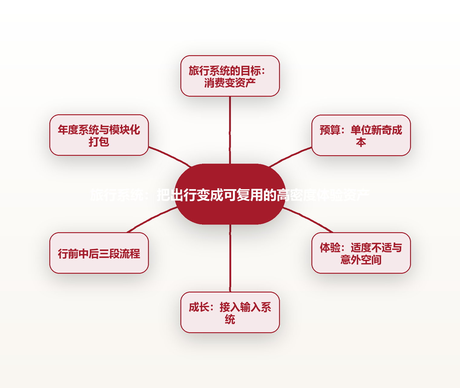 旅行系统:把出行变成可复用的高密度体验资产 思维导图