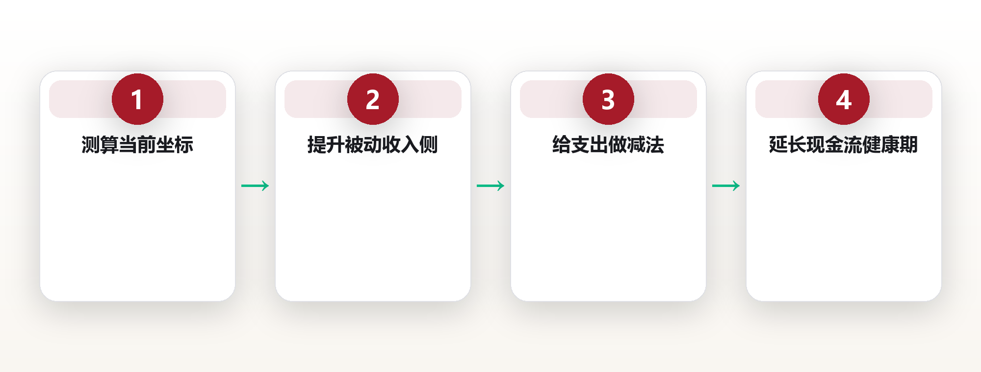 人生设计:用财务自由度反向规划人生路径 框架图