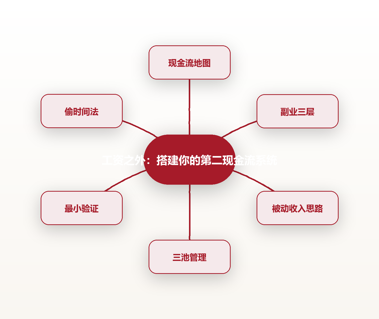工资之外:搭建你的第二现金流系统 思维导图