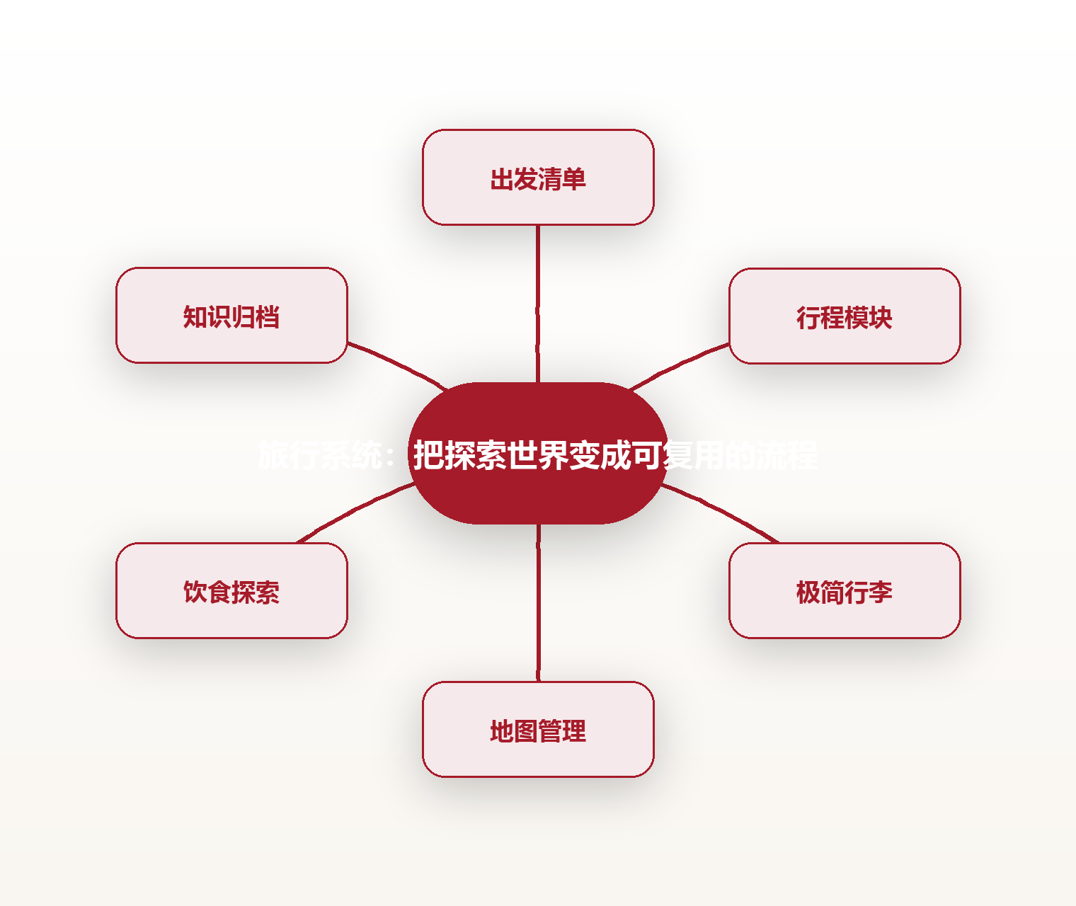 旅行系统:把探索世界变成可复用的流程 思维导图