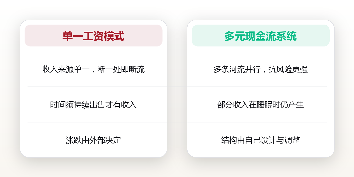 财富系统搭建:从单一工资到多元现金流 对比图