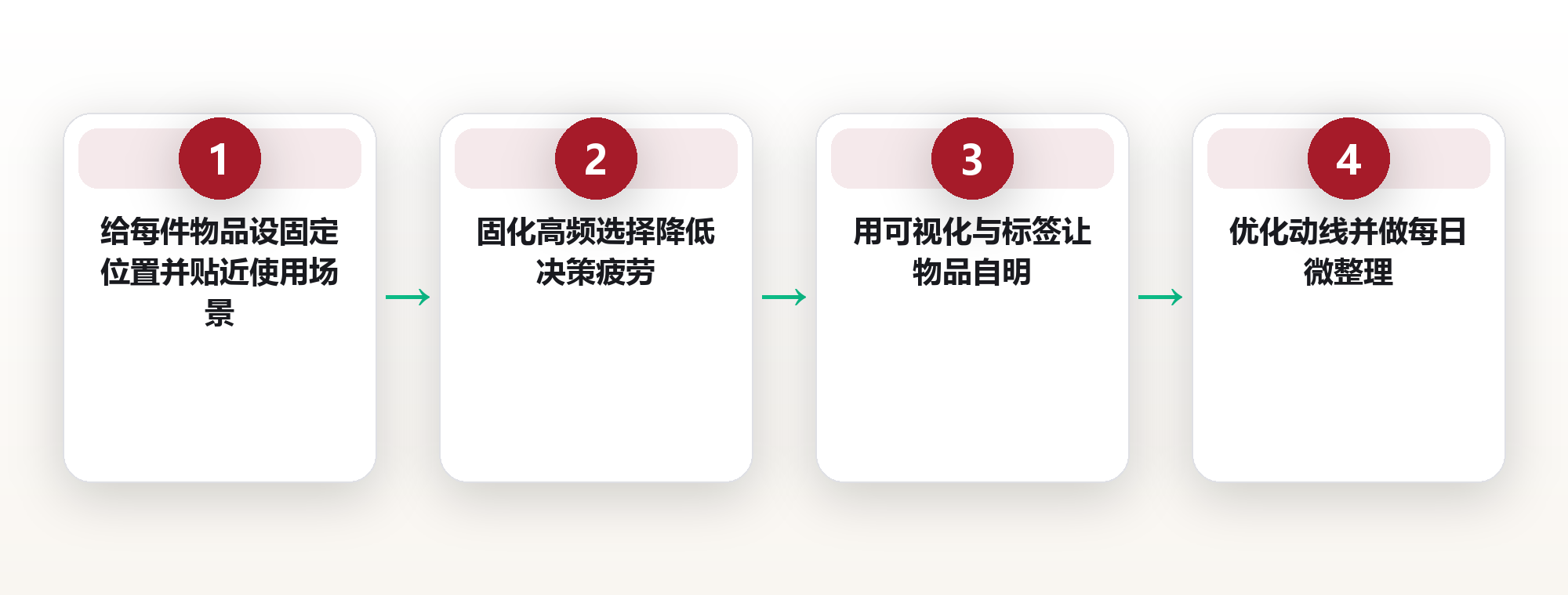 家居系统：用空间整理降低生活认知负荷 框架图