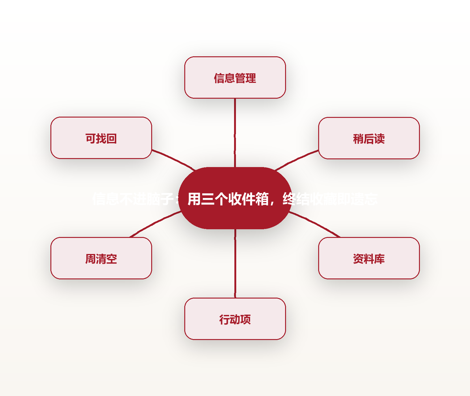 信息不进脑子:用三个收件箱,终结收藏即遗忘 思维导图