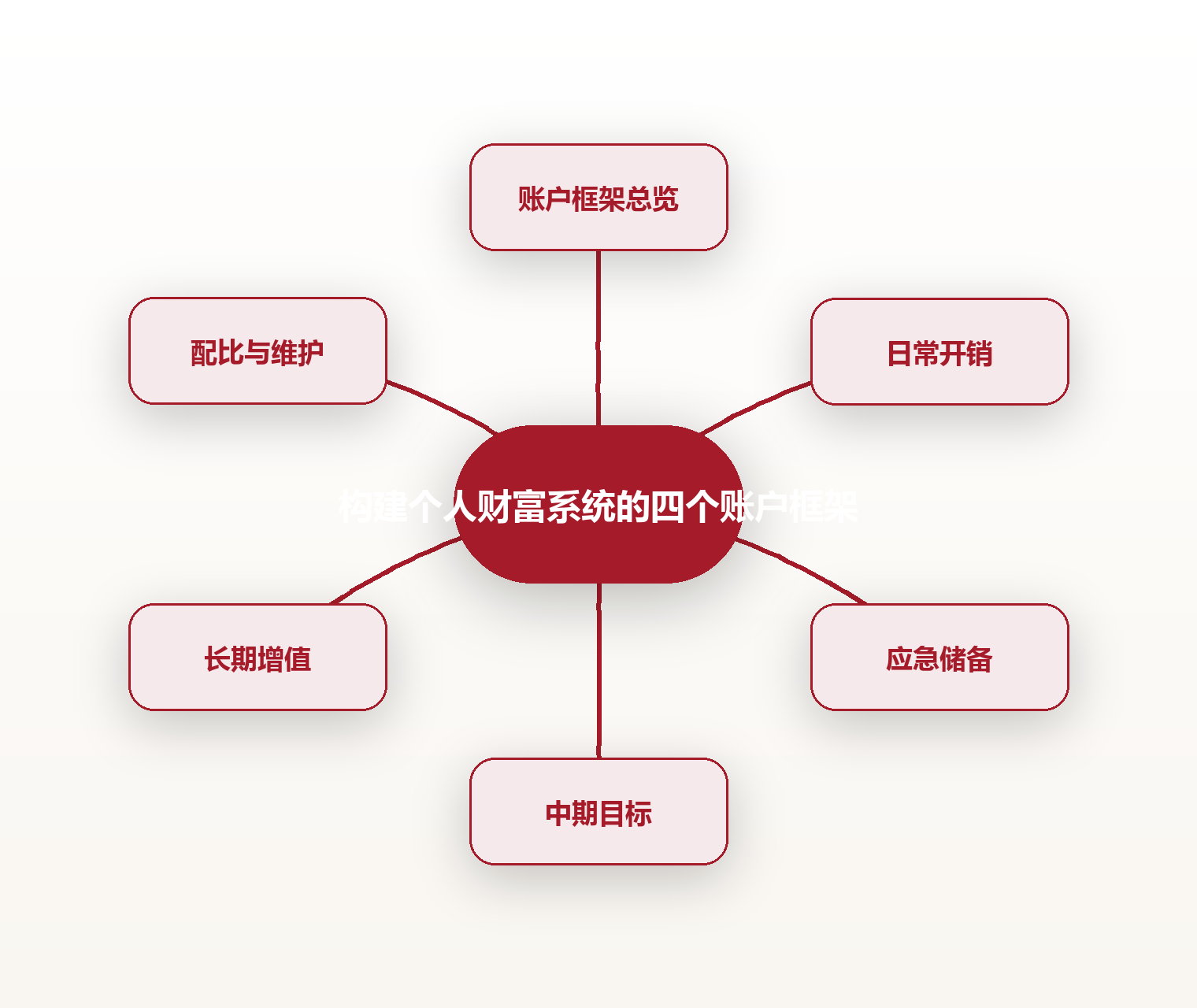 构建个人财富系统的四个账户框架 思维导图