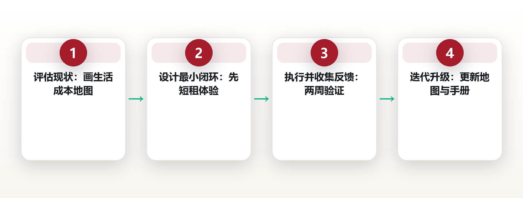 地理自由:用空间选择权重构你的收入与生活半径 框架图